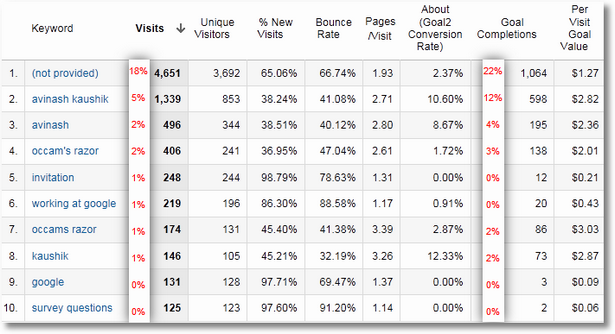 Analyze Keyword Performance