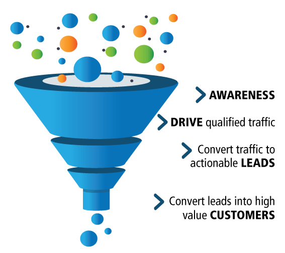 MArketing strategies funnel