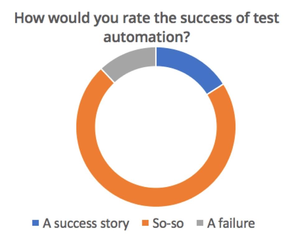 Automated Testing