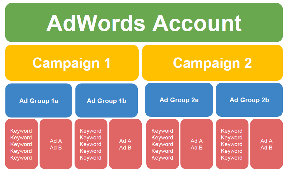 Account Structure