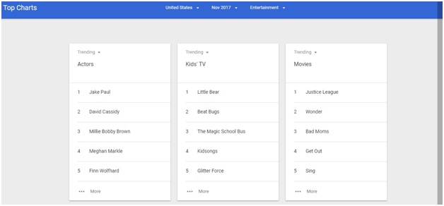 Google trends improves your advertising ROI