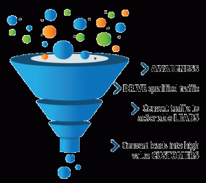 MArketing strategies funnel