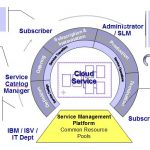 Cloud services