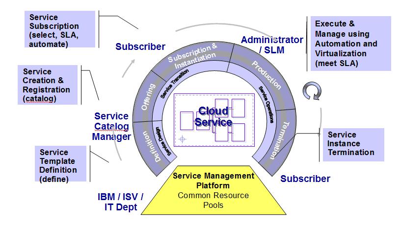 What Role ITIL Plays in Cloud Services