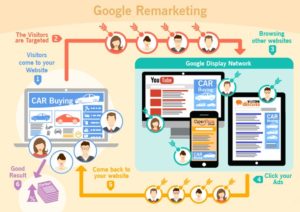 AdWords Remarketing