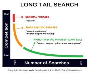 Target Long-Tail Keywords