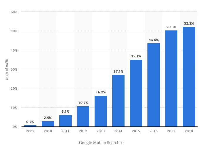 web traffic via mobile phones