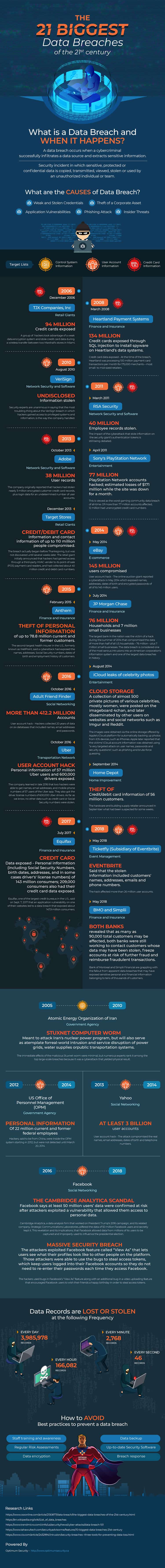The 21 Biggest Data Breaches of the 21st Century (infographic)