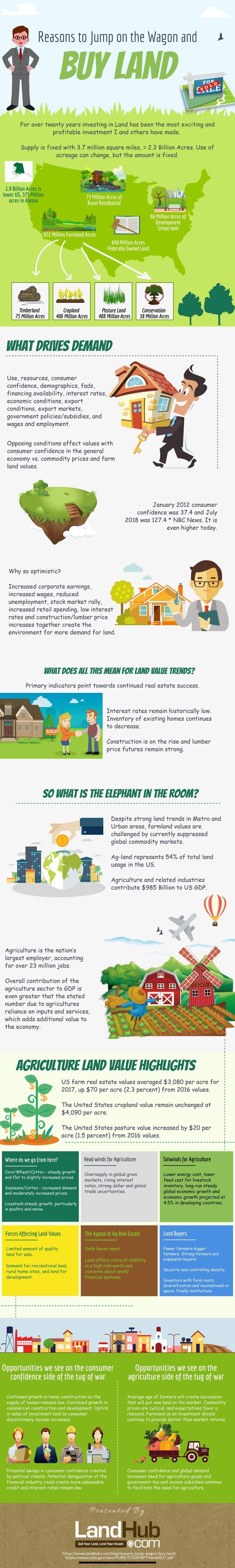 Evaluating Land as an Investment Option in the US