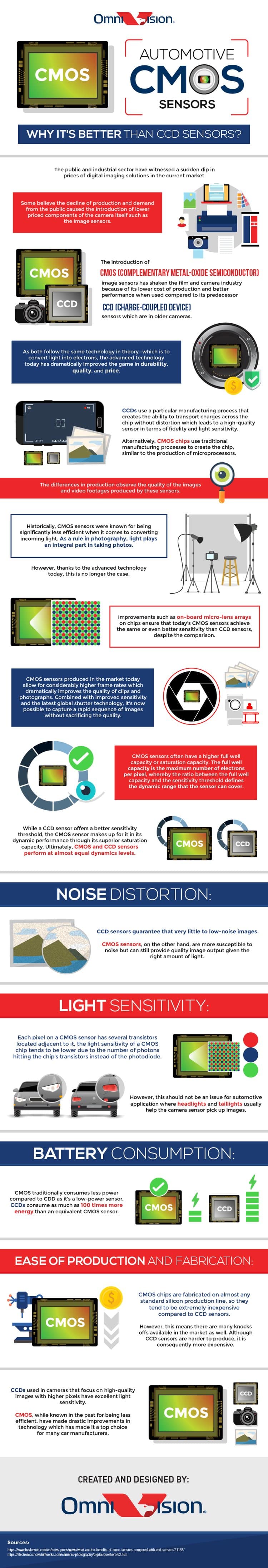 CMOS Censors