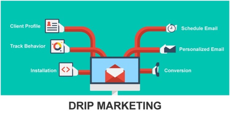 How Drip Marketing and Nurture Campaign Enhances Leads?