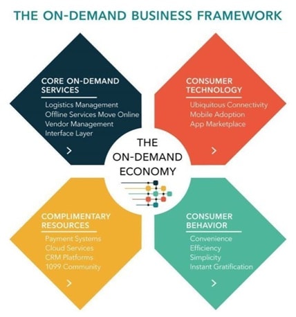 On-demand business framework