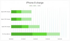 iPhone 8 Charge