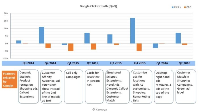 CPC Growth 