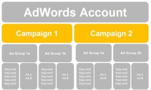 Google Keywords