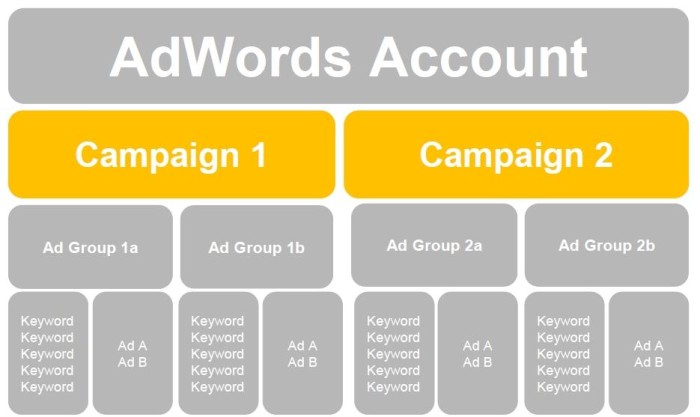 Google Keywords 