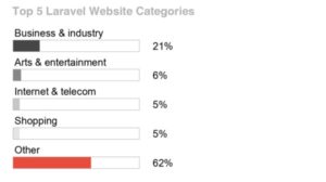 Laravel Business Use Cases
