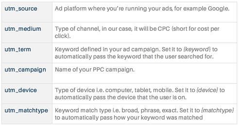 Optimize your Landing Pages