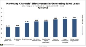 ad campaigns for generating quality leads