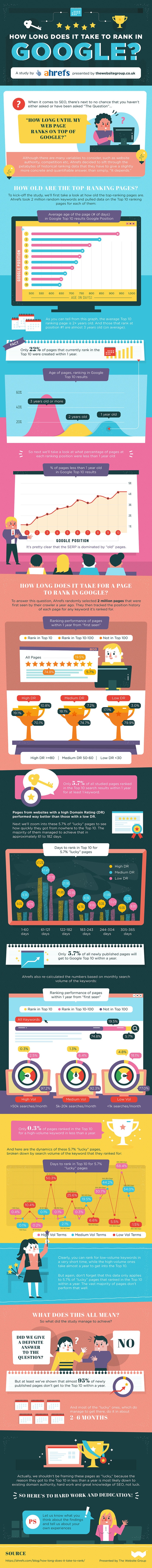 how long does it take to rank in google