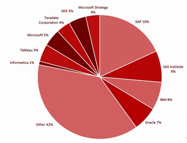 Talented Players Dominating the Economy Business Intelligence