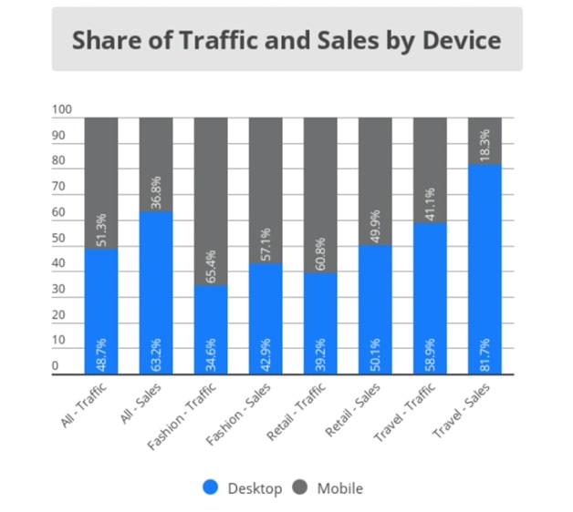 Stats for Ecommerce Fashion Industry