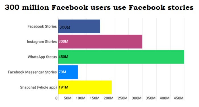 300 million Facebook users use Facebook stories