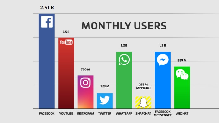 Facebook monthly active users