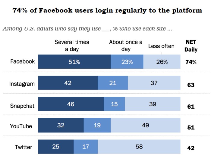 Facebook users login regularly to the platform