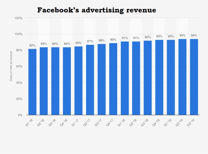 Facebook’s advertising revenue