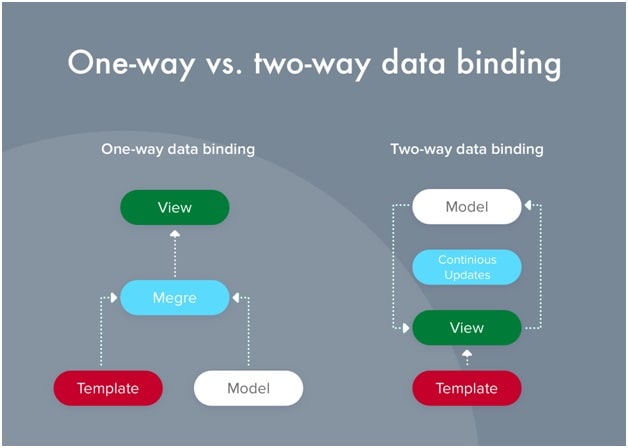 Data Binding