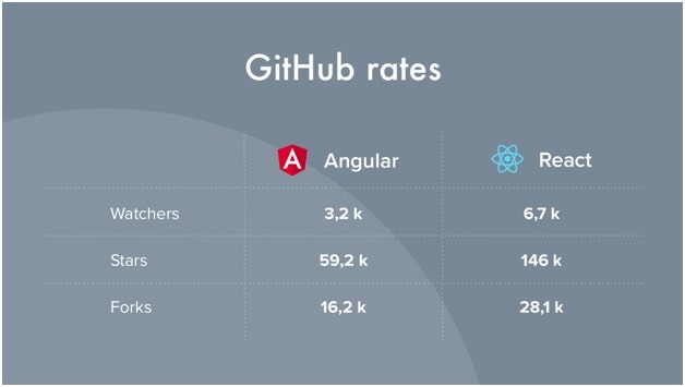 React vs. Angular- What about Popularity