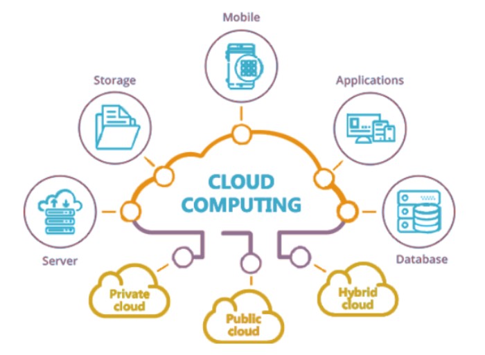 All in One – Benefits & Types of Cloud Computing