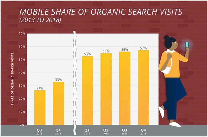 mobile devices organic traffic Stats