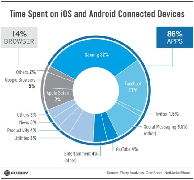 mobile users spending 86% of their time on mobile apps