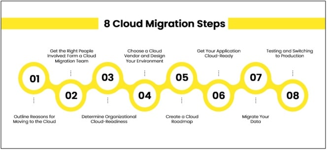 Cloud Migration Steps