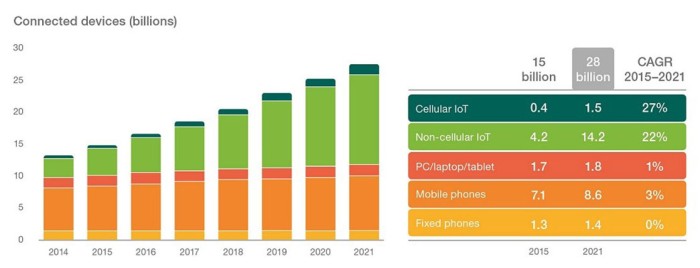 IoT devices