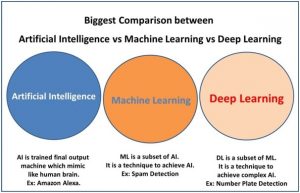 AI Vs ML