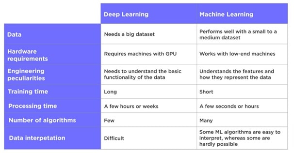Machine Learning Vs Deep Learning