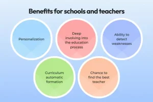 Benefits of AI-based educational systems for schools and teachers