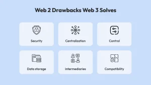 Web 2 Drawbacks Web 3 Solves