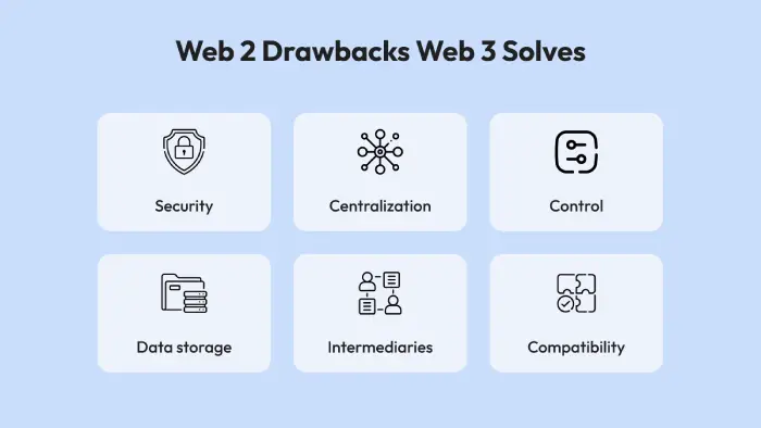 Web 2 Drawbacks Web 3 Solves