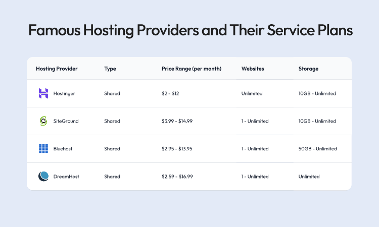 Famous Hosting Providers and Their Service Plans