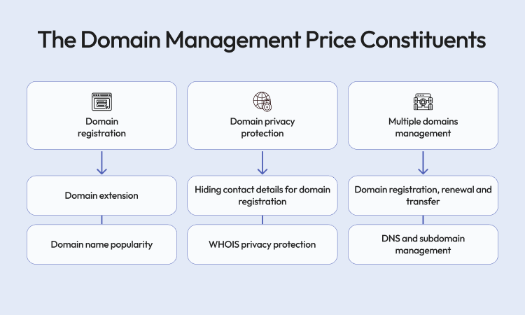 The Domain Management Price Constituents